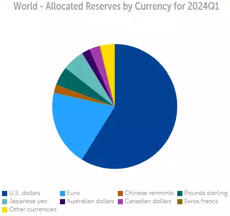 World Allocated Reserves by Currency for 2024 Q1 causing gold surges